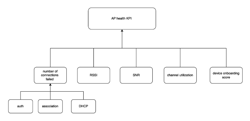AP Health KPI Figure