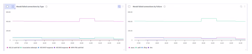 Meraki Timeline Figure