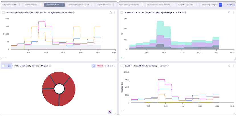Carrier Violation Widgets Figure