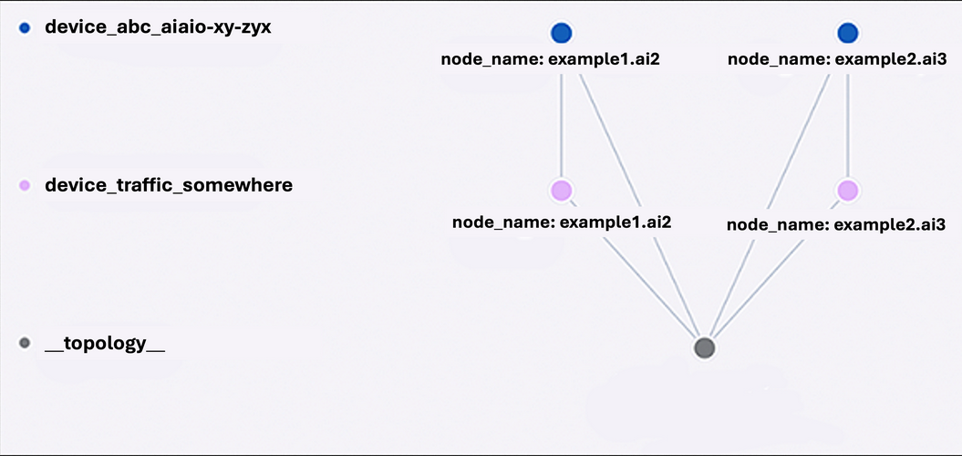 Device Impact and Interactions Figure
