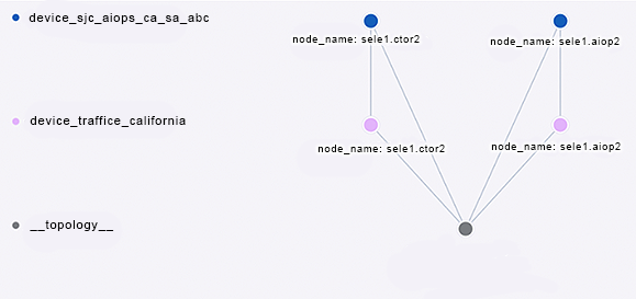 Device Impact and Interactions Figure