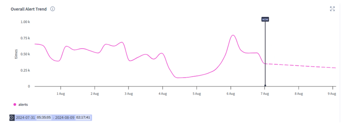 Overall Event Trend Figure