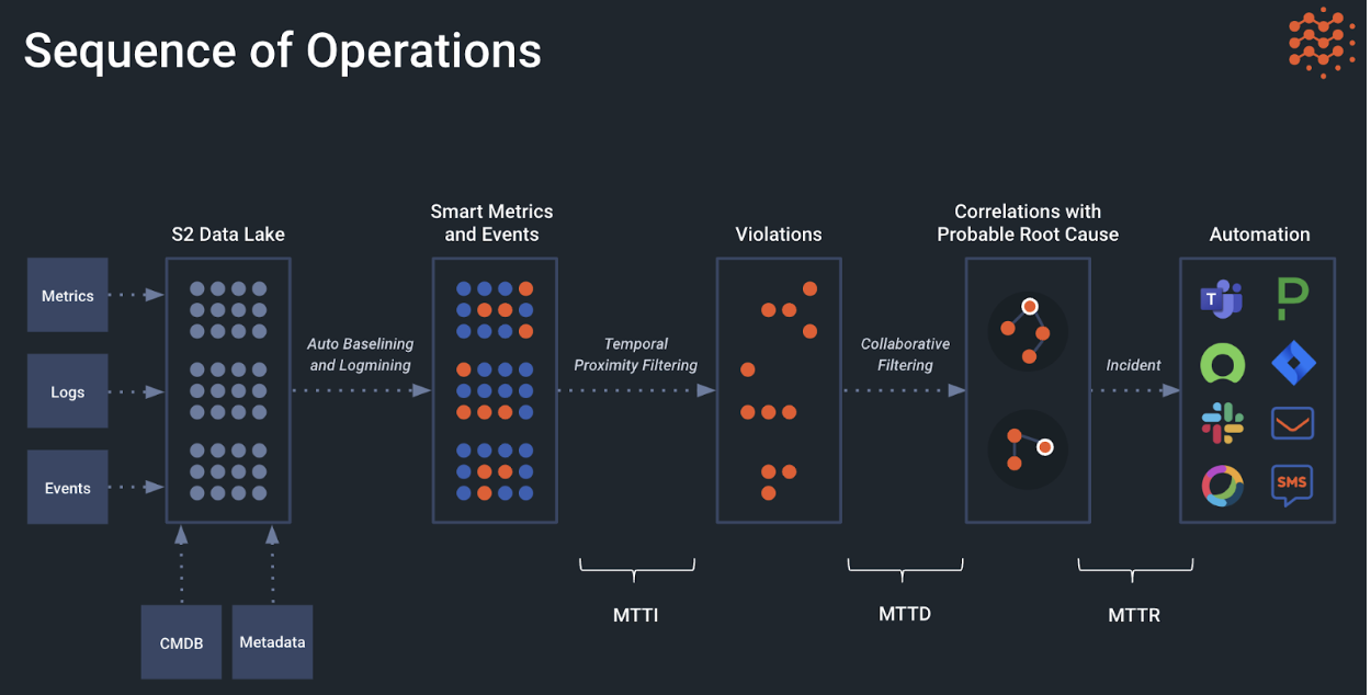 Sequence of Operations Figure