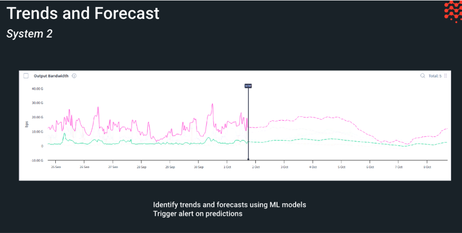 Trends and Forecast Figure
