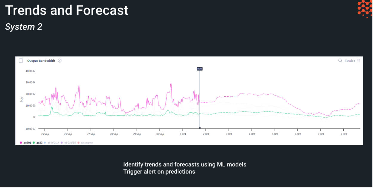 Trends and Forecast Figure