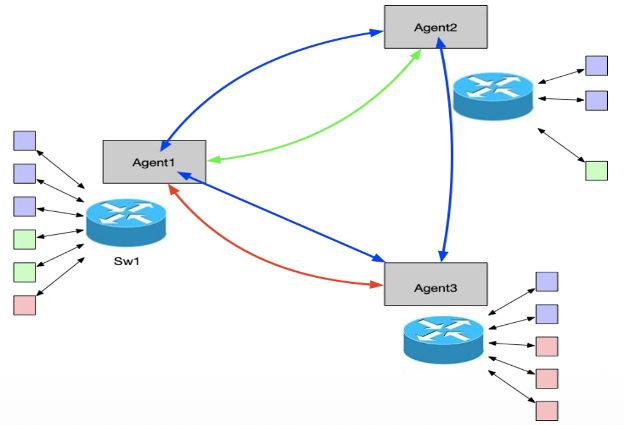 Selector Pingmesh in S2AP