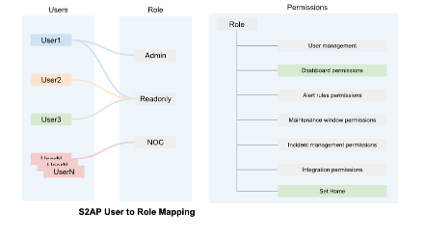 Selector User-to-Role Mapping